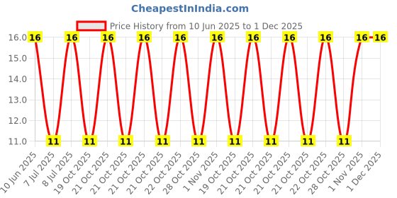 robu.in 3361P-1-204-BOCHEN-±10% 200kΩ SMD,6.9x7mm Potentiometers, Variable Resistors ROHS Price History Graph from 10 Jun 2025 to 30 Nov 2025