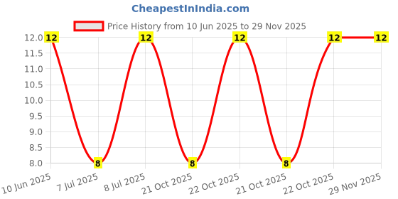 robu.in 3361P-1-504-BOCHEN-±10% 500kΩ SMD,6.9x7mm Potentiometers, Variable Resistors ROHS Price History Graph from 10 Jun 2025 to 28 Nov 2025