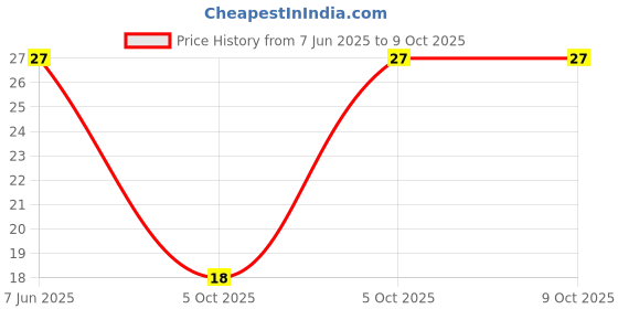 robu.in 3362P-1-102-BOCHEN-±10% 1kΩ Plugin Potentiometers, Variable Resistors ROHS Price History Graph from 7 Jun 2025 to 9 Oct 2025
