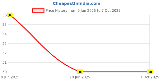 robu.in 3362P-1-105-BOCHEN-±10% 1MΩ Plugin Potentiometers, Variable Resistors ROHS Price History Graph from 9 Jun 2025 to 7 Oct 2025