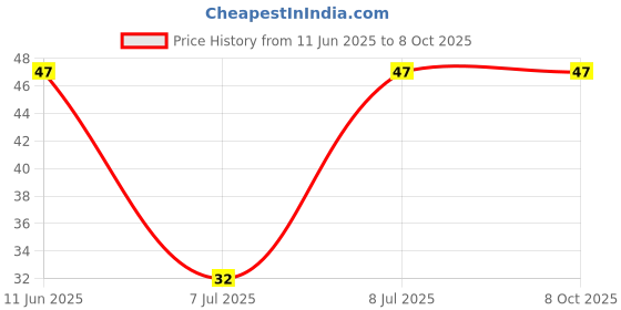 robu.in 3362P-1-201LF-BOURNS-±10% ±100ppm/℃ 500mW 200Ω Plugin-3P,7×6.6mm Potentiometers, Variable Resistors ROHS Price History Graph from 11 Jun 2025 to 8 Oct 2025