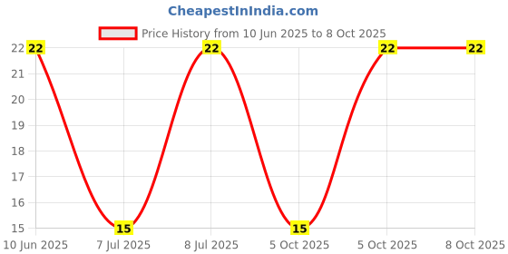 robu.in 3362P-1-202-BOCHEN-±10% 2kΩ Plugin Potentiometers, Variable Resistors ROHS Price History Graph from 10 Jun 2025 to 8 Oct 2025