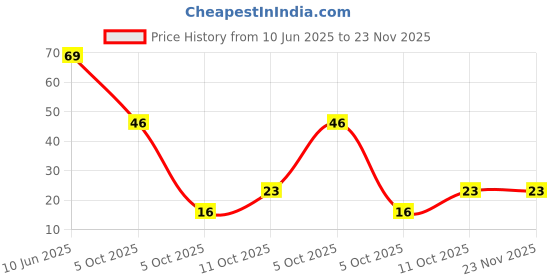 robu.in 3362P-1-253LF-BOURNS-±10% ±100ppm/℃ 500mW 25kΩ Plugin-3P,7×6.6mm Potentiometers, Variable Resistors ROHS Price History Graph from 10 Jun 2025 to 22 Nov 2025