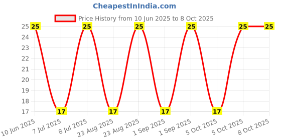 robu.in 3362P-1-501-BOCHEN-±10% 500Ω Plugin Potentiometers, Variable Resistors ROHS Price History Graph from 10 Jun 2025 to 5 Oct 2025