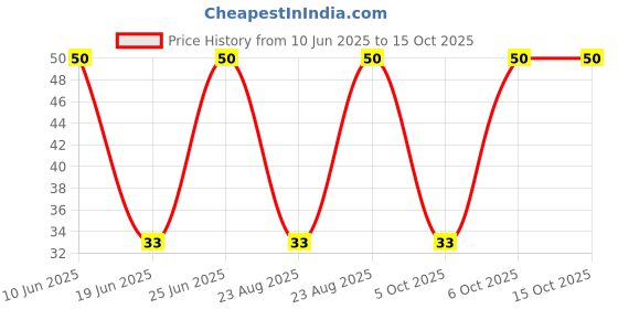 robu.in 3362P-1-502LF-BOURNS-±10% ±100ppm/℃ 500mW 5kΩ Plugin-3P,7×6.6mm Potentiometers, Variable Resistors ROHS Price History Graph from 10 Jun 2025 to 15 Oct 2025