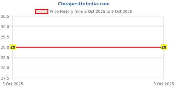 robu.in 3362P-1-503-BOCHEN-±10% 50kΩ Plugin Potentiometers, Variable Resistors ROHS Price History Graph from 5 Oct 2025 to 9 Oct 2025