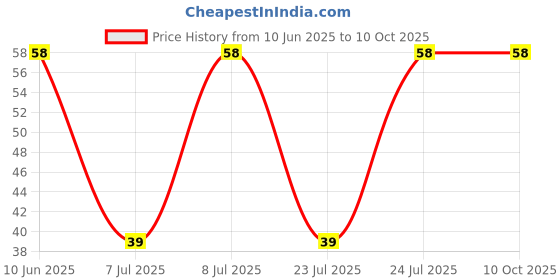 robu.in 3362R-1-202LF-BOURNS-±10% ±100ppm/℃ 500mW 2kΩ Plugin Potentiometers, Variable Resistors ROHS Price History Graph from 10 Jun 2025 to 9 Oct 2025