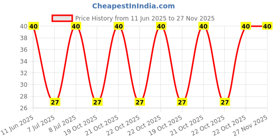 robu.in 3362S-1-203LF-BOURNS-±10% ±100ppm/℃ 500mW 20kΩ Plugin-3P,7×6.6mm Potentiometers, Variable Resistors ROHS Price History Graph from 11 Jun 2025 to 27 Nov 2025