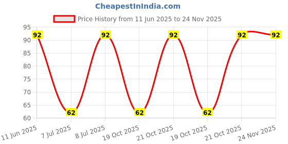 robu.in 3362S-1-204LF-BOURNS-±10% 200kΩ Plugin-3P,7×6.6mm Potentiometers, Variable Resistors ROHS Price History Graph from 11 Jun 2025 to 24 Nov 2025