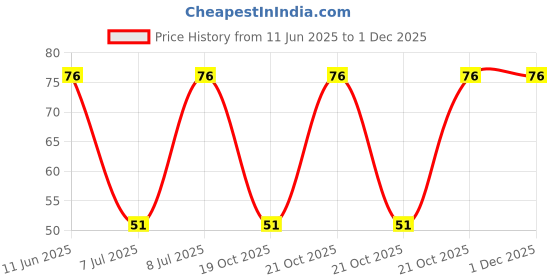 robu.in 3362S-1-500LF-BOURNS-±10% 50Ω Plugin-3P,7×6.6mm Potentiometers, Variable Resistors ROHS Price History Graph from 11 Jun 2025 to 29 Nov 2025