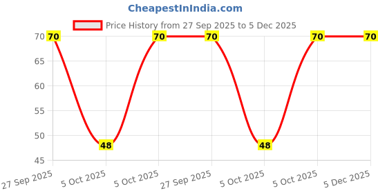 robu.in 3362W-1-102LF Price History Graph from 27 Sep 2025 to 4 Dec 2025
