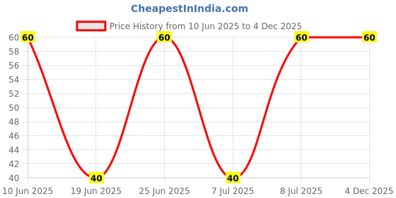 robu.in 3362W-1-103LF-BOURNS-±10% ±100ppm/℃ 500mW 10kΩ Plugin-3P,7×6.6mm Potentiometers, Variable Resistors ROHS Price History Graph from 10 Jun 2025 to 4 Dec 2025