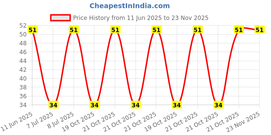 robu.in 3362W-1-105LF-BOURNS-±10% ±100ppm/℃ 500mW 1MΩ Plugin-3P,7×6.6mm Potentiometers, Variable Resistors ROHS Price History Graph from 11 Jun 2025 to 22 Nov 2025