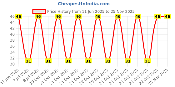 robu.in 3362W-1-204LF-BOURNS-±10% ±100ppm/℃ 500mW 200kΩ Plugin-3P,7×6.6mm Potentiometers, Variable Resistors ROHS Price History Graph from 11 Jun 2025 to 25 Nov 2025