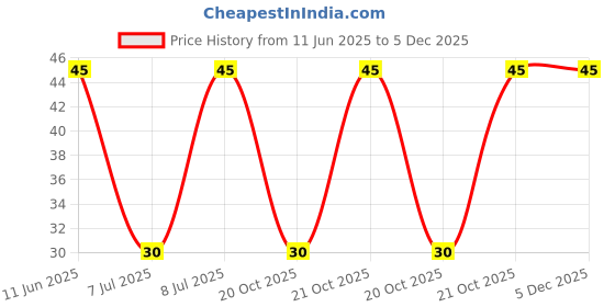 robu.in 3362W-1-504LF-BOURNS-±10% ±100ppm/℃ 500mW 500kΩ Plugin-3P,7×6.6mm Potentiometers, Variable Resistors ROHS Price History Graph from 11 Jun 2025 to 5 Dec 2025