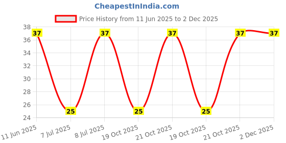 robu.in 3362X-1-101LF-BOURNS-±10% ±100ppm/℃ 500mW 100Ω Plugin-3P,7×6.6mm Potentiometers, Variable Resistors ROHS Price History Graph from 11 Jun 2025 to 2 Dec 2025