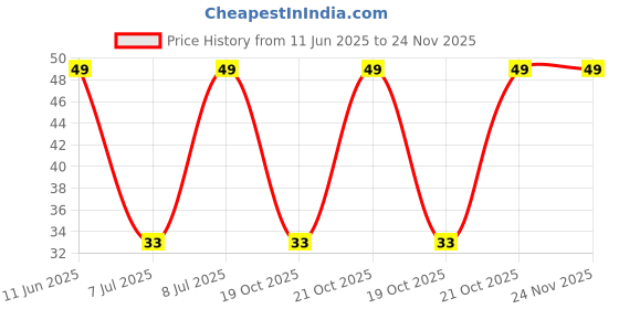 robu.in 3362X-1-202LF-BOURNS-±10% ±100ppm/℃ 500mW 2kΩ Plugin-3P,7×6.6mm Potentiometers, Variable Resistors ROHS Price History Graph from 11 Jun 2025 to 24 Nov 2025