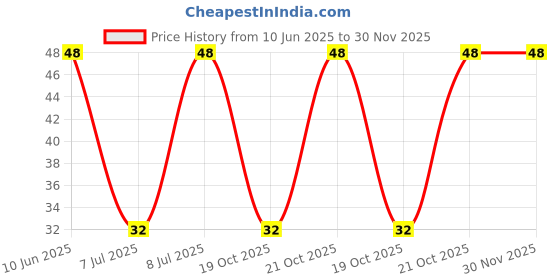 robu.in 3362X-1-203LF-BOURNS-±10% ±100ppm/℃ 500mW 20kΩ Plugin-3P,7×6.6mm Potentiometers, Variable Resistors ROHS Price History Graph from 10 Jun 2025 to 29 Nov 2025