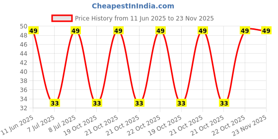 robu.in 3362X-1-504LF-BOURNS-±10% 500kΩ Plugin-3P,7×6.6mm Potentiometers, Variable Resistors ROHS Price History Graph from 11 Jun 2025 to 23 Nov 2025
