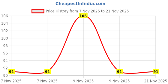 robu.in 3386F-1-503LF – BOURNS Price History Graph from 7 Nov 2025 to 21 Nov 2025