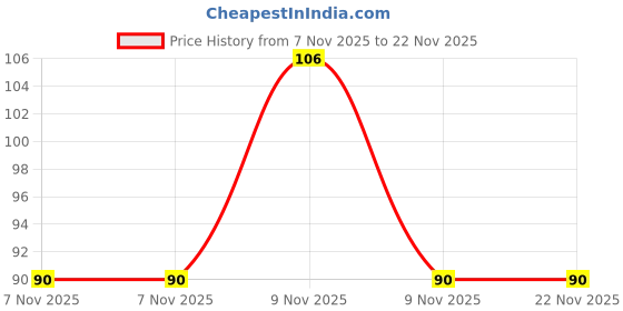 robu.in 3386F-1-504LF – BOURNS Price History Graph from 7 Nov 2025 to 22 Nov 2025