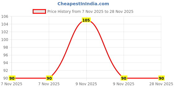 robu.in 3386H-1-105LF – BOURNS Price History Graph from 7 Nov 2025 to 27 Nov 2025