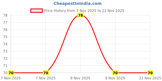 robu.in 3386P-1-101LF Price History Graph from 7 Nov 2025 to 22 Nov 2025