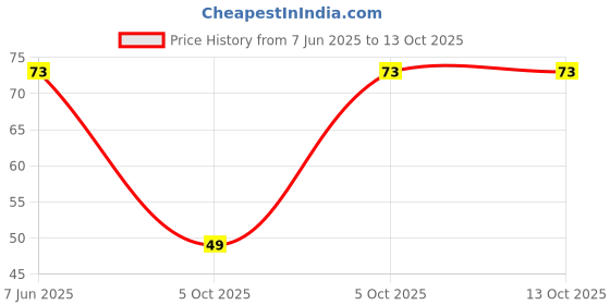 robu.in 3386P-1-103-BOCHEN-±10% 10kΩ Plugin Potentiometers, Variable Resistors ROHS Price History Graph from 7 Jun 2025 to 13 Oct 2025