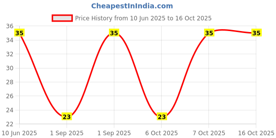 robu.in 3386P-1-104-BOCHEN-±10% 100kΩ Plugin Potentiometers, Variable Resistors ROHS Price History Graph from 10 Jun 2025 to 16 Oct 2025