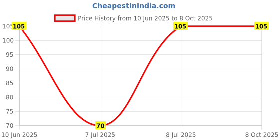 robu.in 3386P-1-105LF-BOURNS-±10% 1MΩ Plugin-3P,9.5×9.5mm Potentiometers, Variable Resistors ROHS Price History Graph from 10 Jun 2025 to 7 Oct 2025