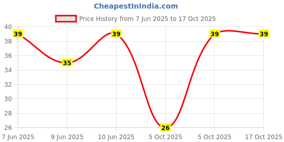 robu.in 3386P-1-203-BOCHEN-±10% 20kΩ Plugin Potentiometers, Variable Resistors ROHS Price History Graph from 7 Jun 2025 to 16 Oct 2025