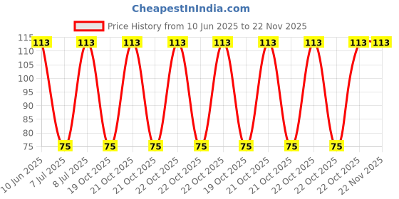 robu.in 3386P-1-203LF-BOURNS-±10% ±100ppm/℃ 500mW 20kΩ Plugin-3P,9.5×9.5mm Potentiometers, Variable Resistors ROHS Price History Graph from 10 Jun 2025 to 22 Nov 2025