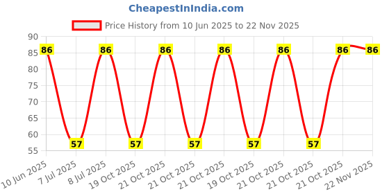 robu.in 3386P-1-500LF-BOURNS-±10% 50Ω Plugin-3P,9.5×9.5mm Potentiometers, Variable Resistors ROHS Price History Graph from 10 Jun 2025 to 22 Nov 2025