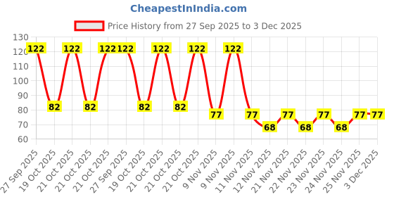 robu.in 3386P-1-502LF Price History Graph from 27 Sep 2025 to 3 Dec 2025