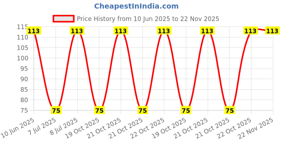robu.in 3386P-1-503LF-BOURNS-±10% 50kΩ Plugin-3P,9.5×9.5mm Potentiometers, Variable Resistors ROHS Price History Graph from 10 Jun 2025 to 22 Nov 2025
