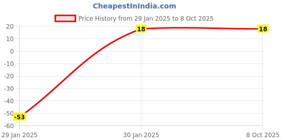 robu.in 3386P 100k Ohm Trimpot Trimmer Potentiometer Price History Graph from 29 Jan 2025 to 8 Oct 2025