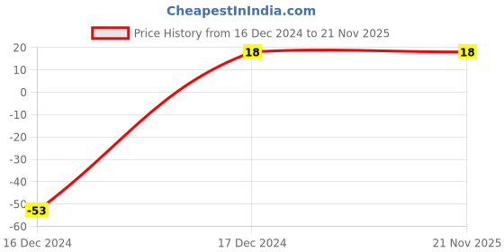 robu.in 3386P 1k Ohm Trimpot Trimmer Potentiometer Price History Graph from 16 Dec 2024 to 21 Nov 2025