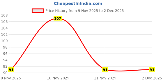 robu.in 3386X-1-501LF – BOURNS Price History Graph from 9 Nov 2025 to 1 Dec 2025