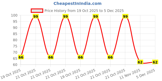 robu.in 33µH 430mA Coupled Inductor (5 x 5 x 3mm) Price History Graph from 19 Oct 2025 to 5 Dec 2025