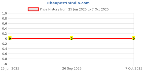 robu.in 3.3K Ohm 1/10W 603 Resistor Price History Graph from 25 Jun 2025 to 7 Oct 2025