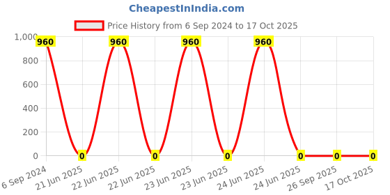robu.in 3.3K Ohm 1/4w 1206 Resistor Price History Graph from 6 Sep 2024 to 17 Oct 2025