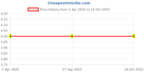 robu.in 3.3nF (0.0033uF – 2A332J) – 100V Polyester Film Capacitor Price History Graph from 5 Apr 2025 to 16 Oct 2025