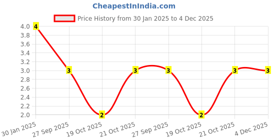 robu.in 33nF (0.033uF – 333J) – 630V Polyester Film Capacitor Price History Graph from 30 Jan 2025 to 3 Dec 2025