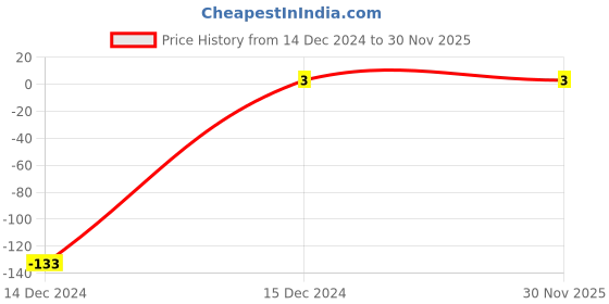 robu.in 33nF 0805 Surface Mount Multilayer Ceramic Capacitor Price History Graph from 14 Dec 2024 to 29 Nov 2025