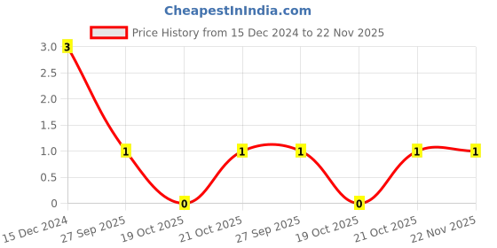 robu.in 3.3nF (3300pF) 50V Capacitor 0805 SMD Package Price History Graph from 15 Dec 2024 to 22 Nov 2025