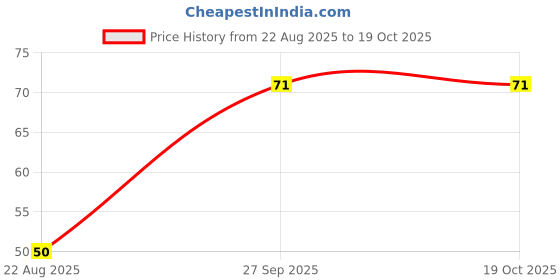 robu.in 33nH 3A Air-Core Inductor Price History Graph from 22 Aug 2025 to 18 Oct 2025