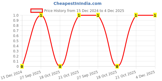 robu.in 3.3pF (0.0033nF) 50V Capacitor 0805 SMD Package Price History Graph from 15 Dec 2024 to 4 Dec 2025