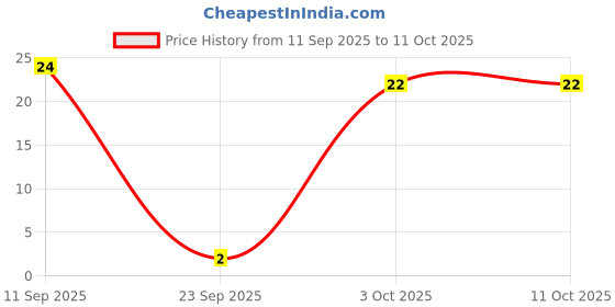 robu.in 3.3pF (0.0033nF) 50V Capacitor – 1206 SMD Package Price History Graph from 11 Sep 2025 to 11 Oct 2025
