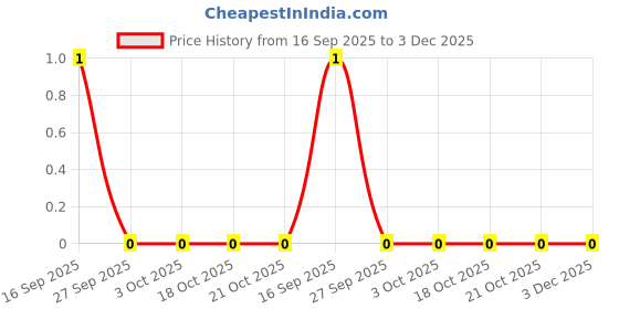 robu.in 33pF 0603 Surface Mount Multilayer Ceramic Capacitor (pack of 1) Price History Graph from 16 Sep 2025 to 2 Dec 2025