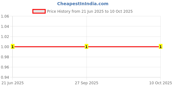 robu.in 33pf 50v 1206 MLCC Capacitor Price History Graph from 21 Jun 2025 to 10 Oct 2025
